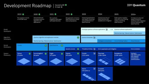 IBM Quantum development roadmap