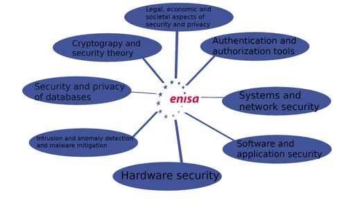ENISA priority areas for cybersecurity research