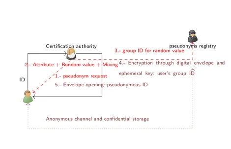 Pseudonymous registration and identity-disclosure steps in the protocol