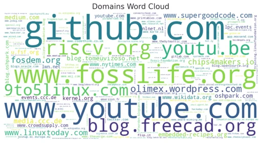 Most frequent shared domains in the analysed Mastodon corpus