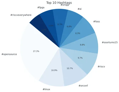 Distribution of the ten most frequent hashtags in the analysed Mastodon corpus