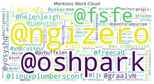 Most frequent account mentions in the analysed Mastodon corpus