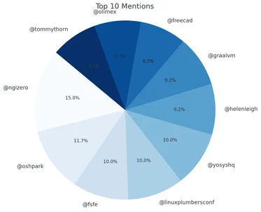 Distribution of the ten most frequently mentioned accounts in the analysed Mastodon corpus
