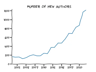 New cybersecurity researchers by year in the cited Security Circus dataset