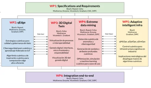 QCDI work packages and their relationships