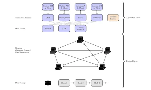 Blockchain architecture of the aircraft leasing application
