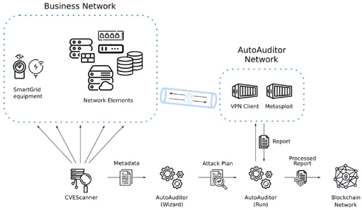 AutoAuditor workflow: vulnerability scanning, audit reports and blockchain integrity records
